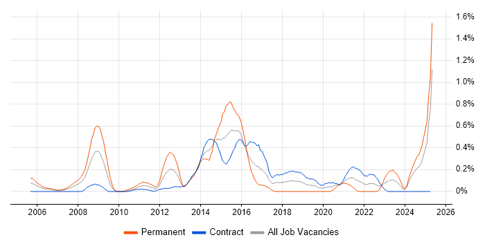 Job vacancy trend for Information Assurance in Edinburgh Job vacancy trend for Information Assurance in Edinburgh