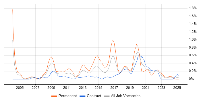 Job vacancy trend for Information Manager in Edinburgh Job vacancy trend for Information Manager in Edinburgh