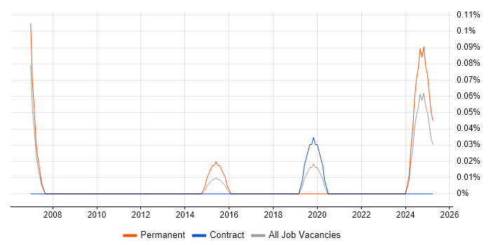 Job vacancy trend for Information Risk Analyst in Edinburgh Job vacancy trend for Information Risk Analyst in Edinburgh
