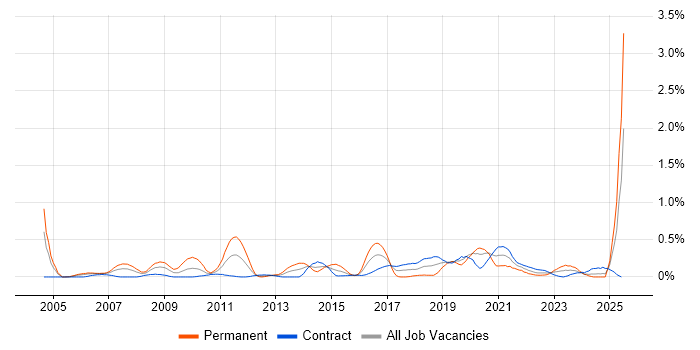 Job vacancy trend for Information Security Consultant in Edinburgh