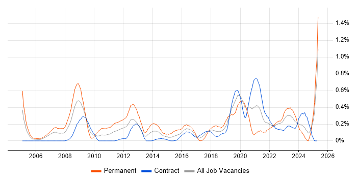 Job vacancy trend for Information Security Management in Edinburgh