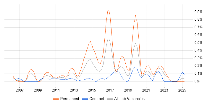 Job vacancy trend for Information Security Manager in Edinburgh Job vacancy trend for Information Security Manager in Edinburgh