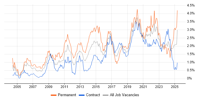 Job vacancy trend for Information Security in Edinburgh