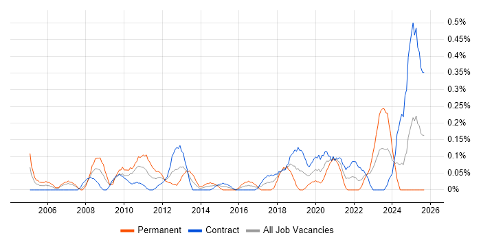Information Specialist job vacancy trend in Edinburgh Information Specialist job vacancy trend in Edinburgh