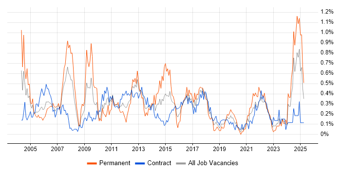 Job vacancy trend for Infrastructure Analyst in Edinburgh Job vacancy trend for Infrastructure Analyst in Edinburgh