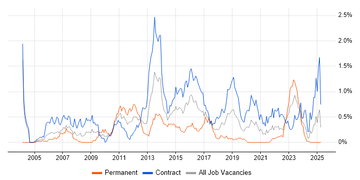 Job vacancy trend for Infrastructure Architect in Edinburgh Job vacancy trend for Infrastructure Architect in Edinburgh