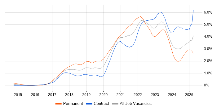 Job vacancy trend for Infrastructure as Code in Edinburgh Job vacancy trend for Infrastructure as Code in Edinburgh