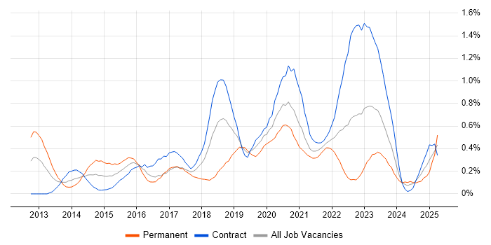 Job vacancy trend for Infrastructure Automation in Edinburgh