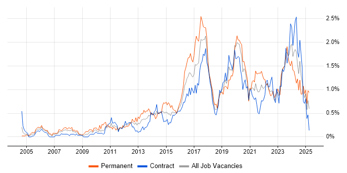 Job vacancy trend for Infrastructure Engineer in Edinburgh Job vacancy trend for Infrastructure Engineer in Edinburgh