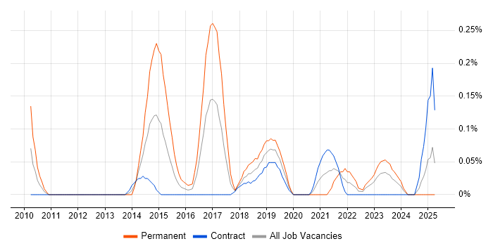 Job vacancy trend for Infrastructure Monitoring in Edinburgh Job vacancy trend for Infrastructure Monitoring in Edinburgh