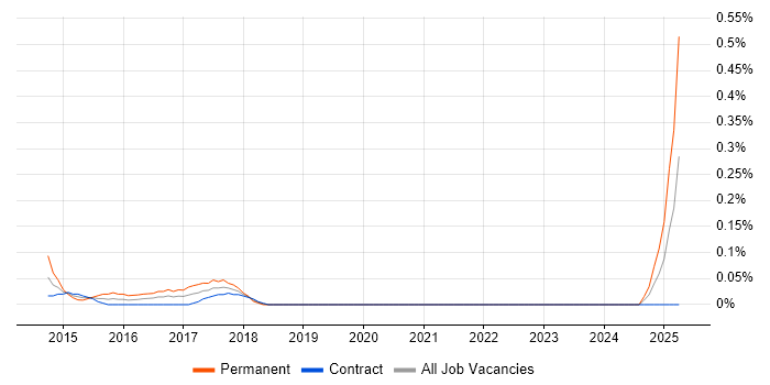 Job vacancy trend for Infrastructure Services Engineer in Edinburgh