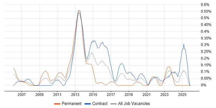 Infrastructure Solutions Architect job vacancy trend in Edinburgh