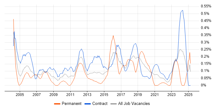 Job vacancy trend for Infrastructure Specialist in Edinburgh