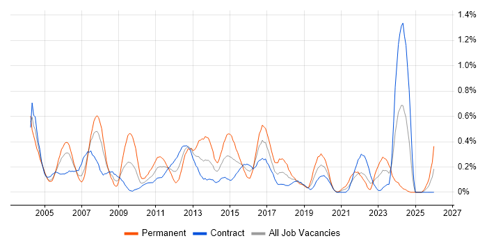 Infrastructure Support job vacancy trend in Edinburgh