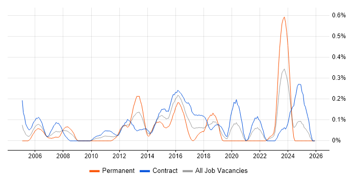 Infrastructure Technical Architect job vacancy trend in Edinburgh