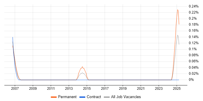 Job vacancy trend for Innovation Manager in Edinburgh Job vacancy trend for Innovation Manager in Edinburgh