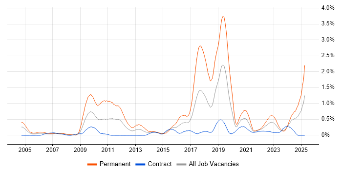 Job vacancy trend for Innovative Thinking in Edinburgh Job vacancy trend for Innovative Thinking in Edinburgh