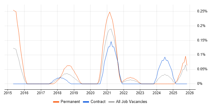 Insider Threat job vacancy trend in Edinburgh