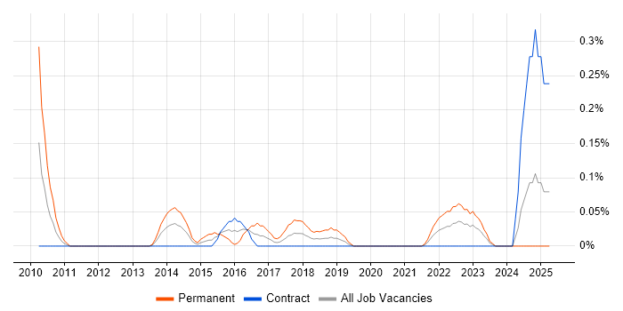 Job vacancy trend for Insight Manager in Edinburgh Job vacancy trend for Insight Manager in Edinburgh