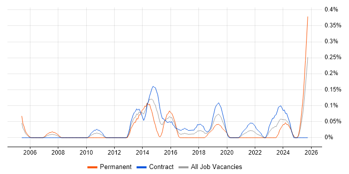 Instructional Design job vacancy trend in Edinburgh Instructional Design job vacancy trend in Edinburgh