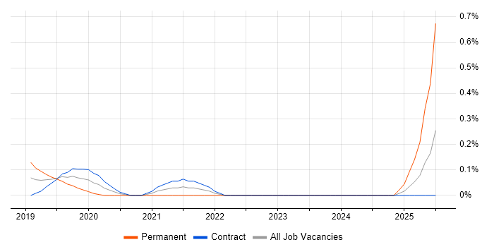 Job vacancy trend for Intapp in Edinburgh