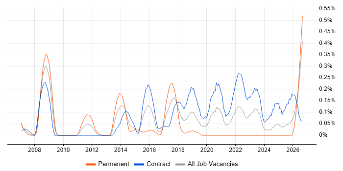 Integration Architect job vacancy trend in Edinburgh
