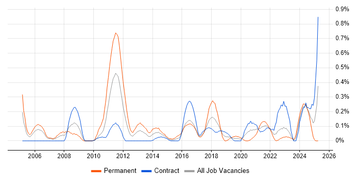 Job vacancy trend for Integration Developer in Edinburgh Job vacancy trend for Integration Developer in Edinburgh