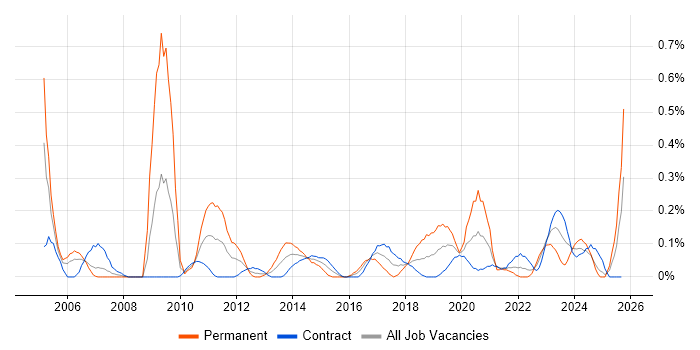 Integration Engineer job vacancy trend in Edinburgh Integration Engineer job vacancy trend in Edinburgh