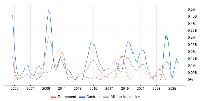 Integration Manager job vacancy trend in Edinburgh