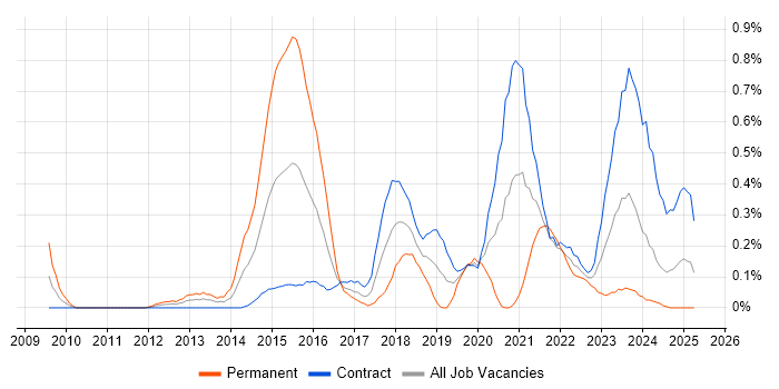 Job vacancy trend for Integration Patterns in Edinburgh Job vacancy trend for Integration Patterns in Edinburgh
