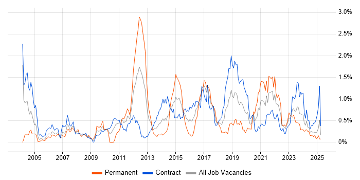 Job vacancy trend for Integration Testing in Edinburgh
