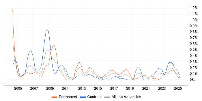 Job vacancy trend for Intel in Edinburgh Job vacancy trend for Intel in Edinburgh