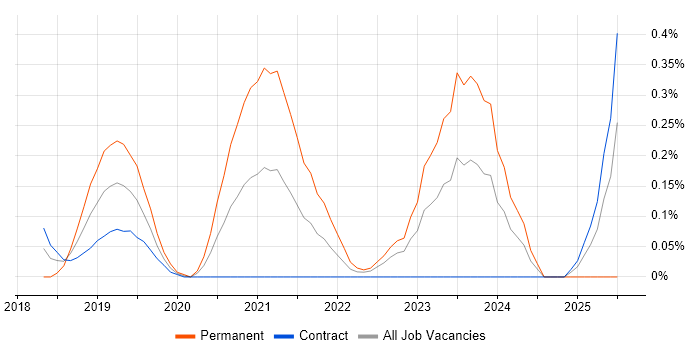 Job vacancy trend for Intelligent Automation in Edinburgh Job vacancy trend for Intelligent Automation in Edinburgh