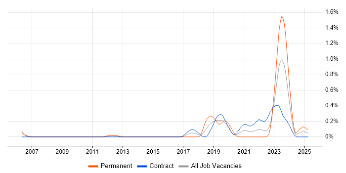 Job vacancy trend for IntelliJ in Edinburgh