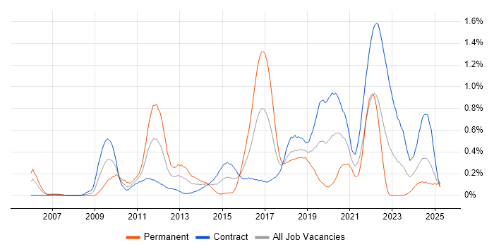 Job vacancy trend for Interaction Design in Edinburgh