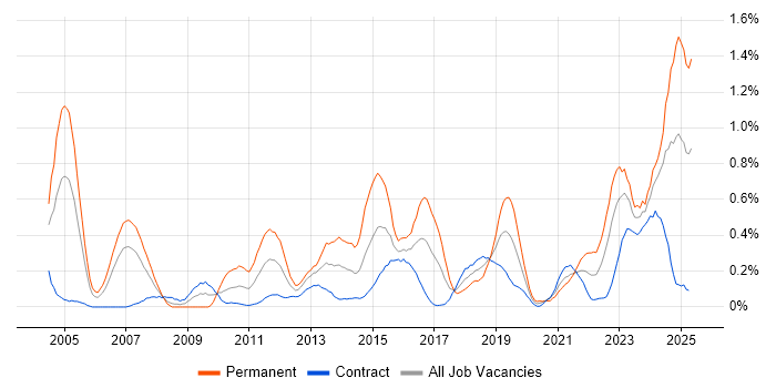 Job vacancy trend for Internal Audit in Edinburgh Job vacancy trend for Internal Audit in Edinburgh