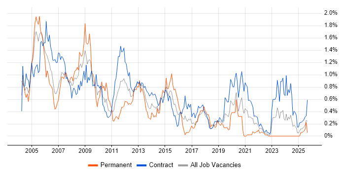 Intranet job vacancy trend in Edinburgh
