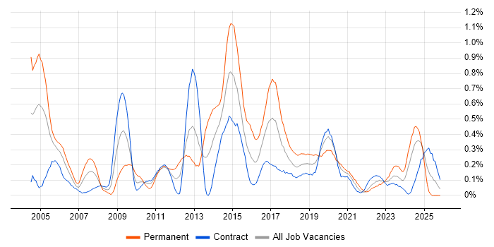 Intrusion Detection job vacancy trend in Edinburgh