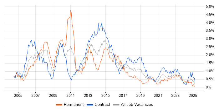 Job vacancy trend for Investment Management in Edinburgh