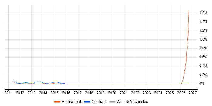 Invoice Processing job vacancy trend in Edinburgh