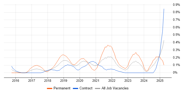 Job vacancy trend for Ionic Framework in Edinburgh