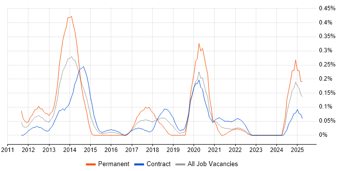 Job vacancy trend for iOS Android Developer in Edinburgh