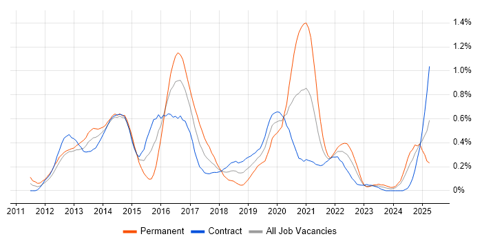 Job vacancy trend for iOS Developer in Edinburgh