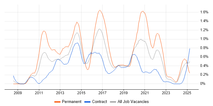 Job vacancy trend for iOS Development in Edinburgh Job vacancy trend for iOS Development in Edinburgh