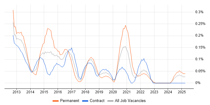 Job vacancy trend for iOS SDK in Edinburgh
