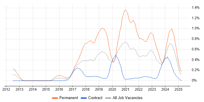 Job vacancy trend for IoT in Edinburgh