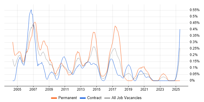Job vacancy trend for IP Telephony in Edinburgh Job vacancy trend for IP Telephony in Edinburgh