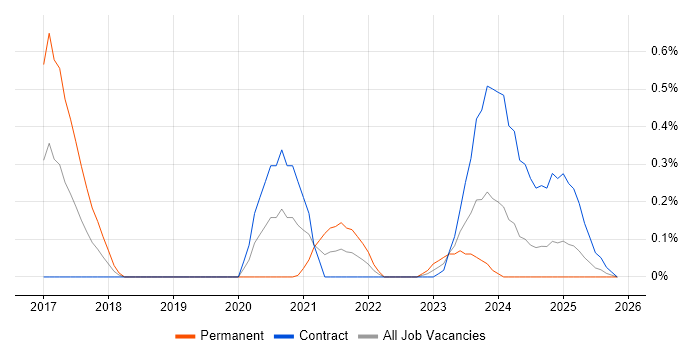 iPaaS job vacancy trend in Edinburgh