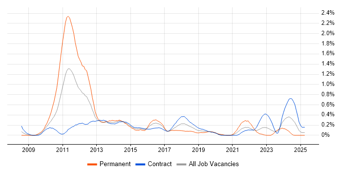Job vacancy trend for iPhone in Edinburgh Job vacancy trend for iPhone in Edinburgh