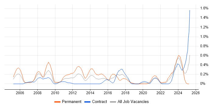 Job vacancy trend for IPsec in Edinburgh Job vacancy trend for IPsec in Edinburgh